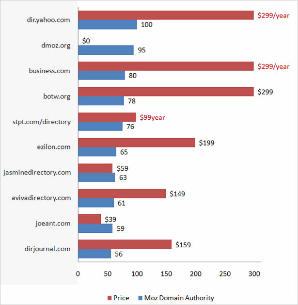 Comparing the top 10 strongest web directories: DA vs. the suggestion price