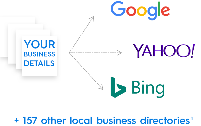Directory listing might get picked up faster by Google, Yahoo and Bing
