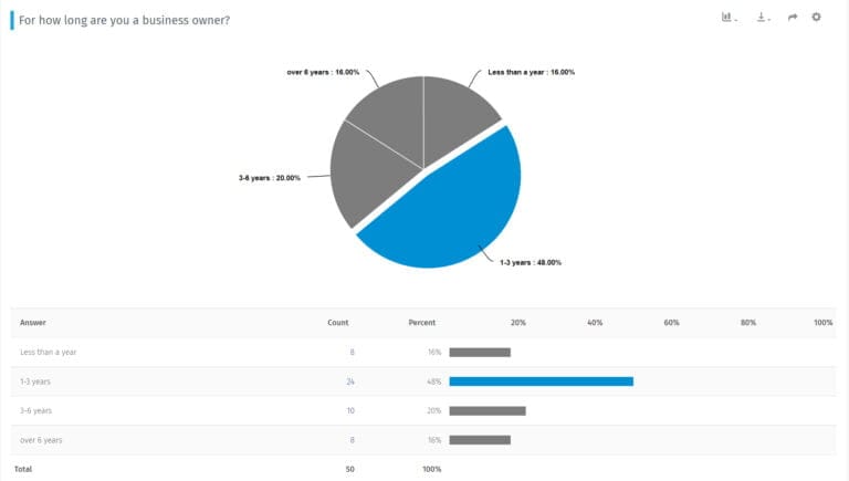 Online marketing study 2022 created using QuestionPro