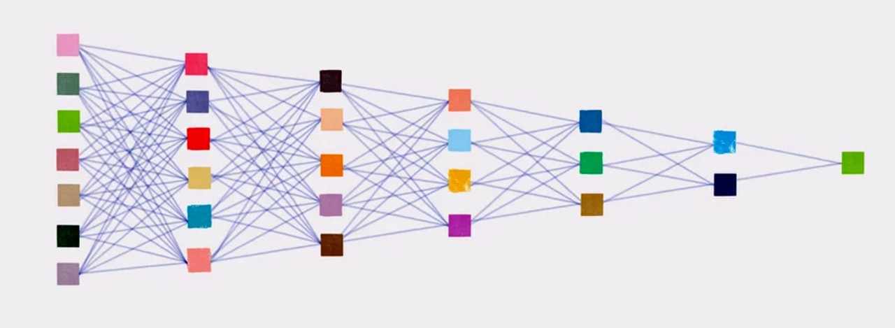 A colorful neural network diagram with interconnected nodes arranged in five vertical layers, representing the machine learning architecture behind automated advertising bid optimization.