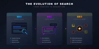 AEO Strategy for SEOs: Directory Data Feeds AI Answers Three-panel infographic on dark background showing progression from SEO to AEO to GEO with icons and connecting arrows, illustrating modern search optimization strategies for directory data feeds.