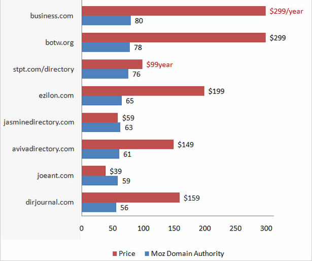 Comparing the top 10 best web directories: DA vs. the suggestion price