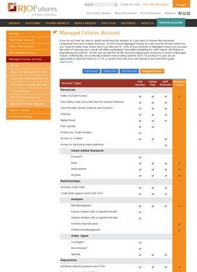 RJO Futures: Managed Futures Account